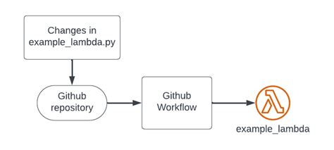 Lambda Function to Read S3 File 的图像结果