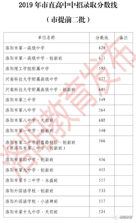 洛阳市教育局：2019年河南洛阳中考录取分数线（已公布）