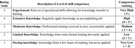 Competency Scale Examples 的图像结果