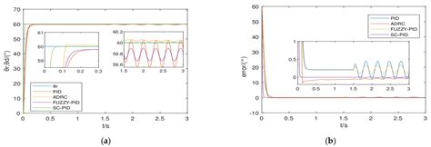 Self-Coupling PID Control with Adaptive Transition Function for ...