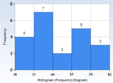 Image result for How to Make a Histogram Using a Frequency Table