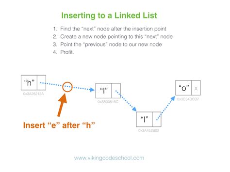 Image result for Linked List in Programming