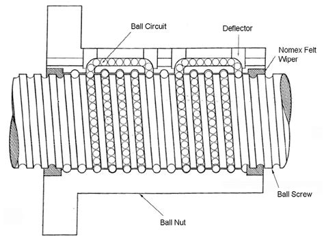 Ball Screw Process Flow Chart 的图像结果