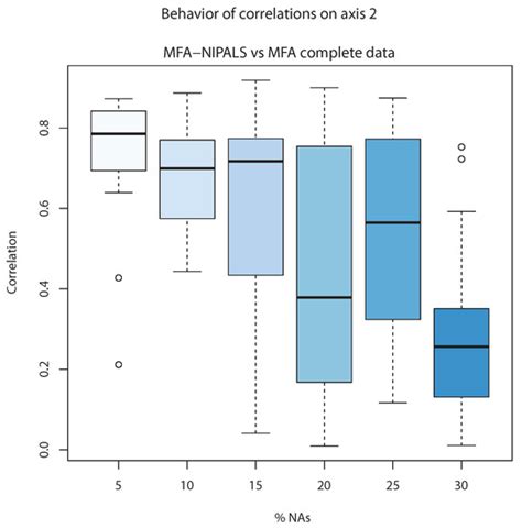 Multiple Factor Analysis Based on NIPALS Algorithm to Solve Missing ...