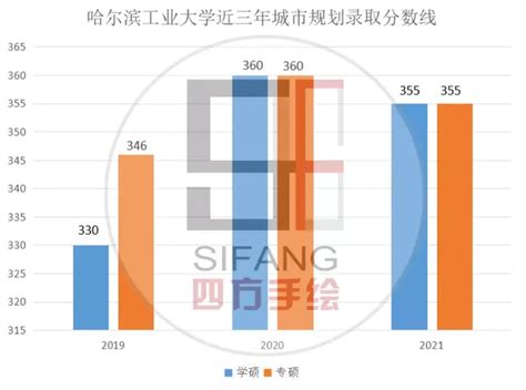 院校解析｜2024哈尔滨工业大学建筑考研考研指南&新形势（附哈工大建筑考研历年真题汇总） - 知乎