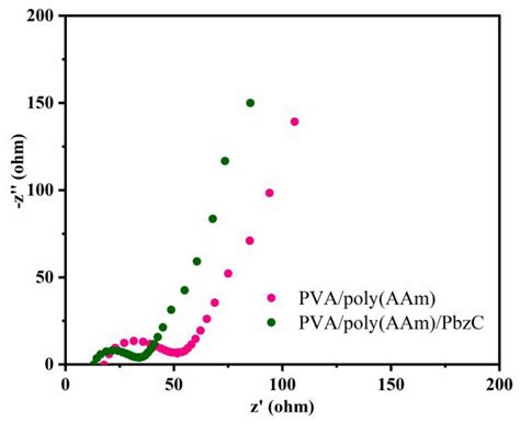 Polymer Composite Hydrogel Based on Polyvinyl Alcohol/Polyacrylamide ...