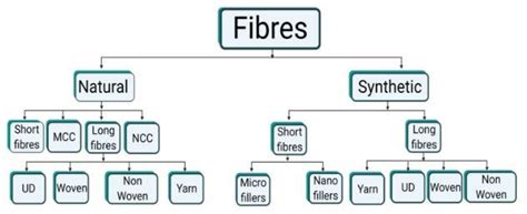 Image result for Synthetic Fiber Types