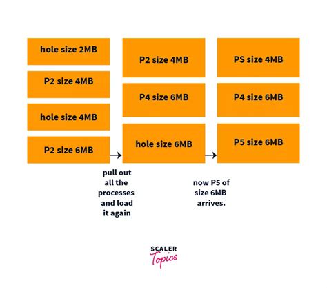 Image result for Fragmentation in Operating System