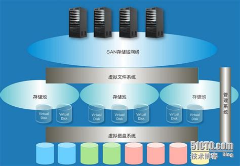 企业级数据中心之存储虚拟化 - xjsunjie - twt企业IT交流平台