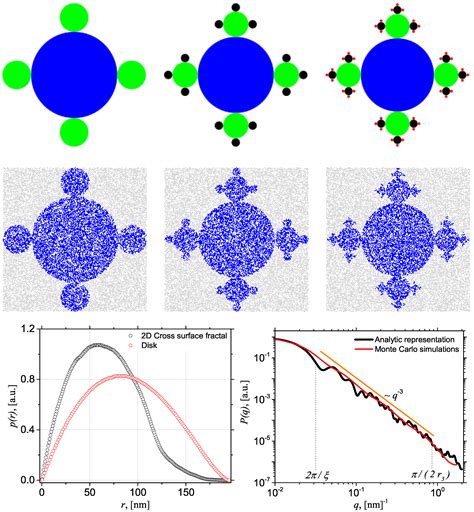 Small-Angle Scattering from Fractals: Differentiating between Various ...