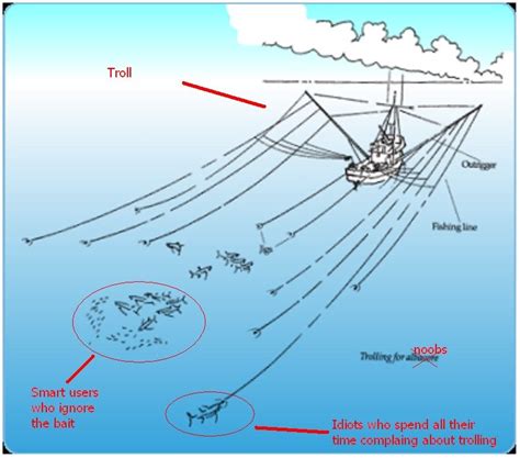 Image result for Trolling Tutorial
