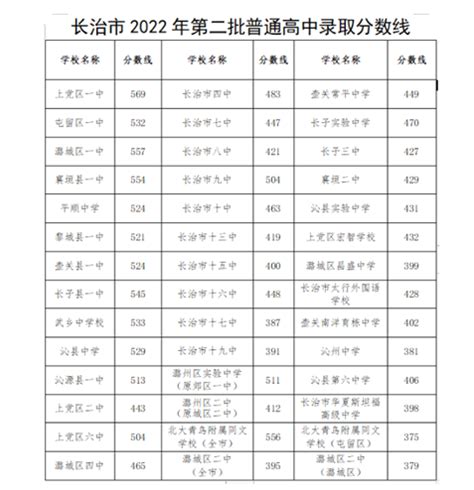 2024年长治中考高中录取分数线多少分,历年录取分汇总-新高考网