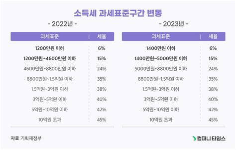 2023년 바뀌는 내 월급명세서 속 세금 총정리 : 네이버 포스트