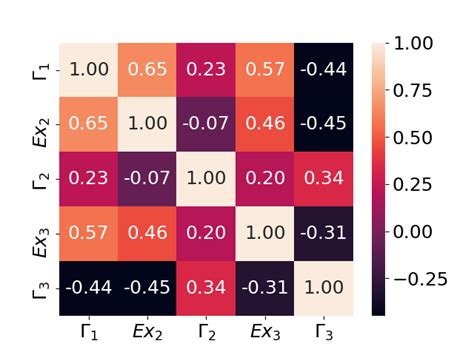 Image result for Heatmap Chart in Python Visuals
