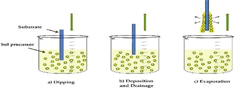Image result for Dip Coating Method