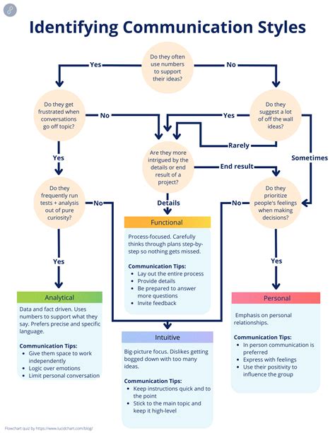 Communication Styles Graph 的图像结果