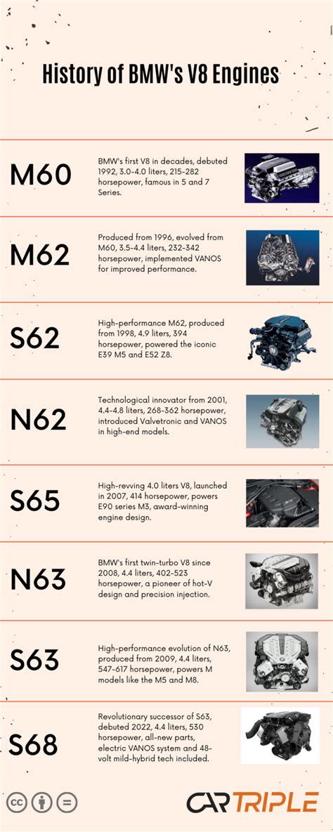 https://cartriple.com/wp-content/uploads/2023/06/history-of-bmw-v8-engines-infographic-768x1920.png?utm_source=chatgpt.com