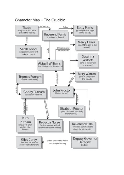 The Crucible - Character Map - EDUC 4035 - Character Map – The Crucible ...