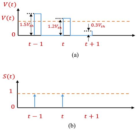 Effective Conversion of a Convolutional Neural Network into a Spiking ...