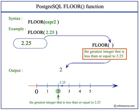 Floor Function Syntax SQL 的图像结果