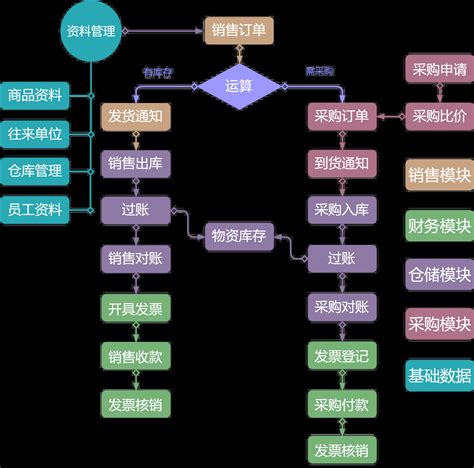 集成进销存的MES系统