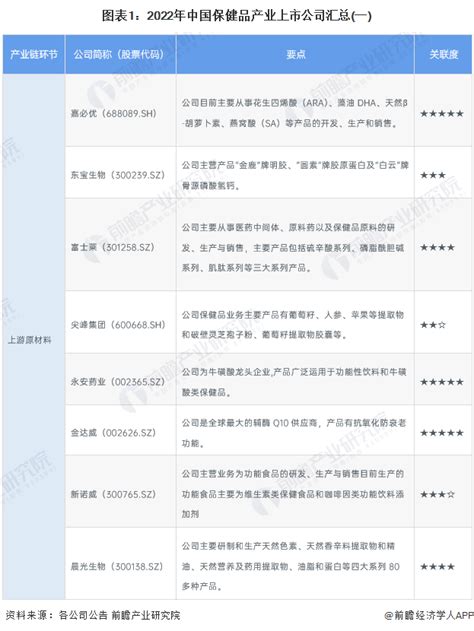 【全网最全】2022年保健品行业上市公司全方位对比(附业务布局汇总、业绩对比、业务规划等)_行业研究报告 - 前瞻网