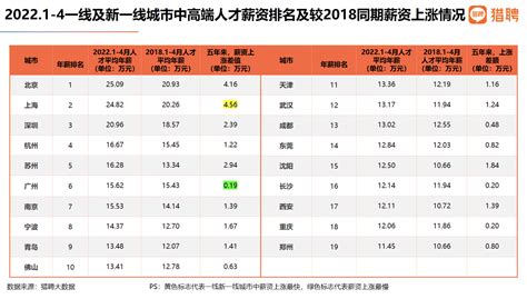 深圳中高端人才平均年薪20.96万，全国第三_行业_工作_薪资