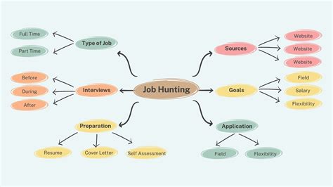 Business Development Mind Map 的图像结果