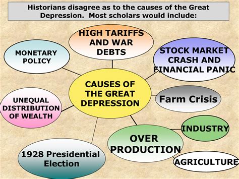 What Were The Primary Causes Of The Great Depression