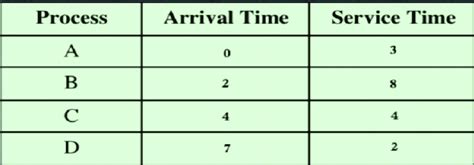 Image result for Shortest Remaining Time Algorithm 7 Process Example