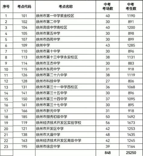 2023年徐州中考录取分数线_徐州市各高中录取分数线一览表_4221学习网
