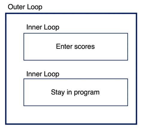 Image result for Nested Loop Programs for Beginners