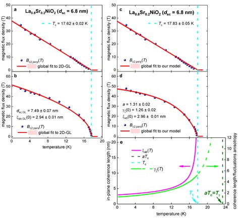 Intrinsic Coherence Length Anisotropy in Nickelates and Some Iron-Based ...