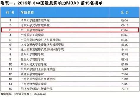mba名校排行榜_MBA排行榜 看看你报考的名校排第几(2)_中国排行网
