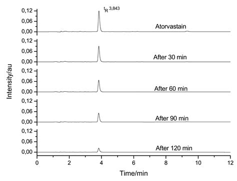 Degradation Kinetics of Atorvastatin under Stress Conditions and ...