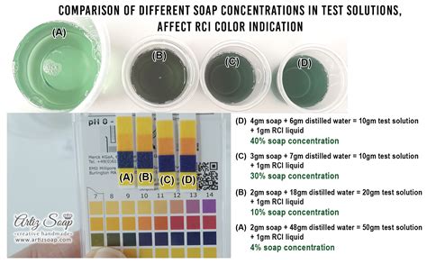 Soap pH indications – Artiz Soap