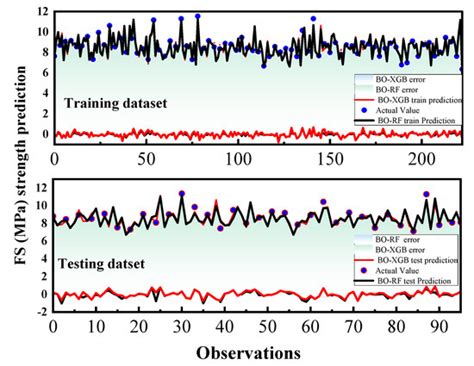 Hybrid BO-XGBoost and BO-RF Models for the Strength Prediction of Self ...