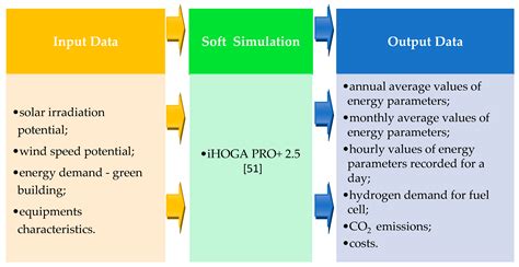 Optimal Synergy between Photovoltaic Panels and Hydrogen Fuel Cells for ...
