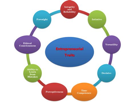 The 9 Entrepreneurial Traits | IT ALL ABOUT ENTREPRENEUR