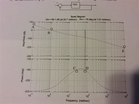 Image result for Bode Plot Closed Loop