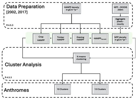 Contemporary U.S. Anthromes as Defined by HANPP Regimes