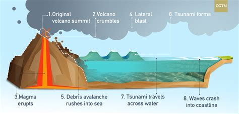 How do volcanic eruptions trigger tsunamis? - CGTN