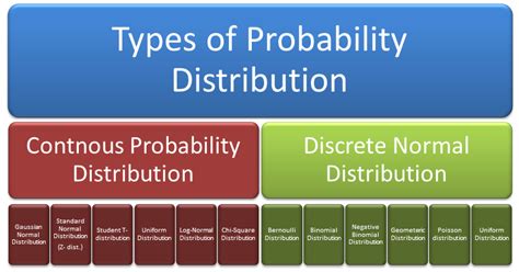 Image result for Types of Probability Distribution