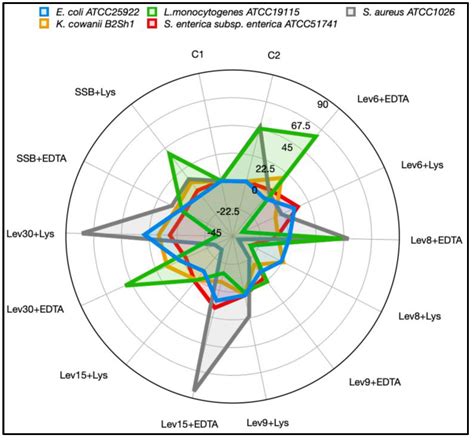 Inhibitory-like Substances Produced by Yeasts Isolated from Andean ...