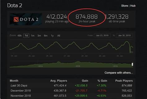 时隔两年，Dota2在线人数再次达到87万，全是它的功劳？_国内游戏新闻-叶子猪新闻中心