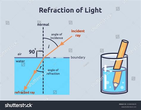 Vector Illustration Refraction Refraction Light Illustration Stock Vector (Royalty Free ...