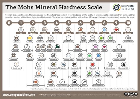Compound Interest: The Mohs Hardness Scale: Comparing the hardness of minerals
