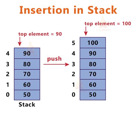 Image result for Stack Implementationin C with Example