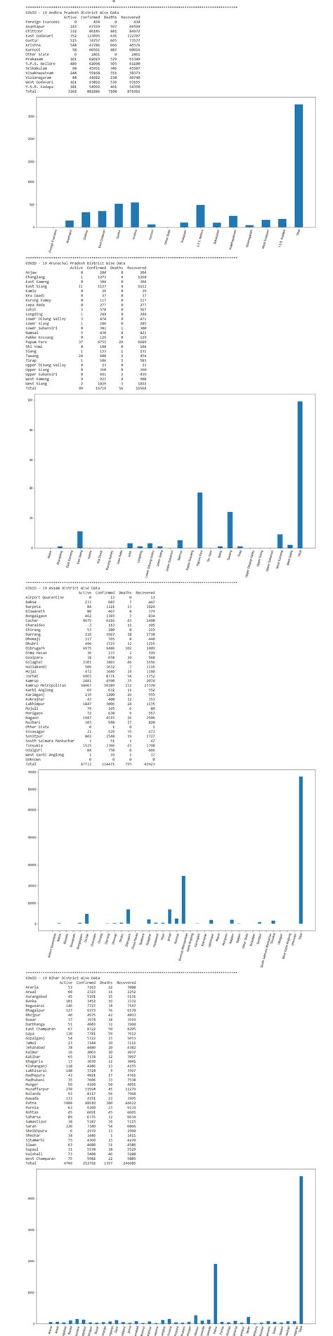 Covid 19 Data Visualization Using Python 的图像结果