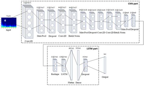 Automated Lung Sound Classification Using a Hybrid CNN-LSTM Network and ...